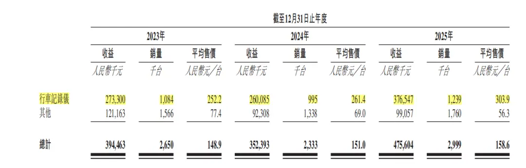车企不留后路，盯盯拍冲刺“行车记录仪第一股”