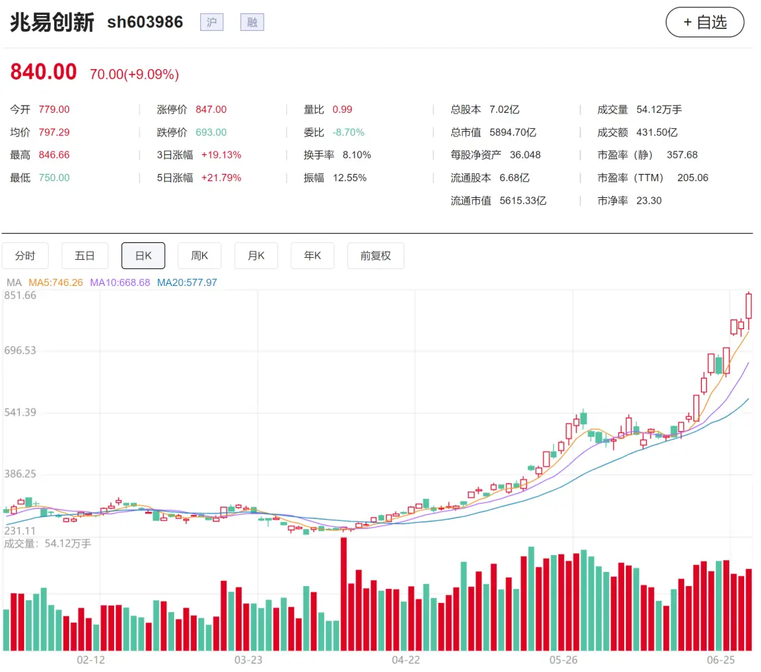 全球最火存储ETF，首次纳入兆易创新
