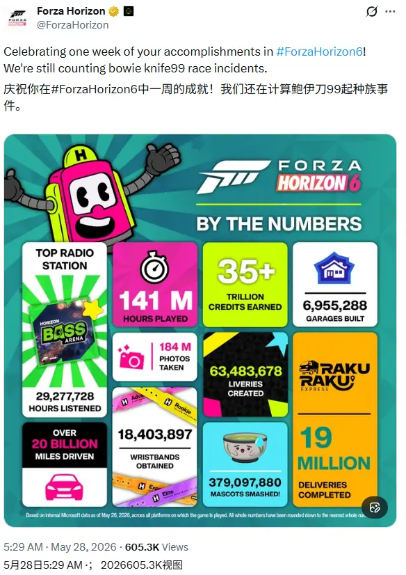 驾驶里程超200亿英里! 《地平线6》玩家粘性远超预期