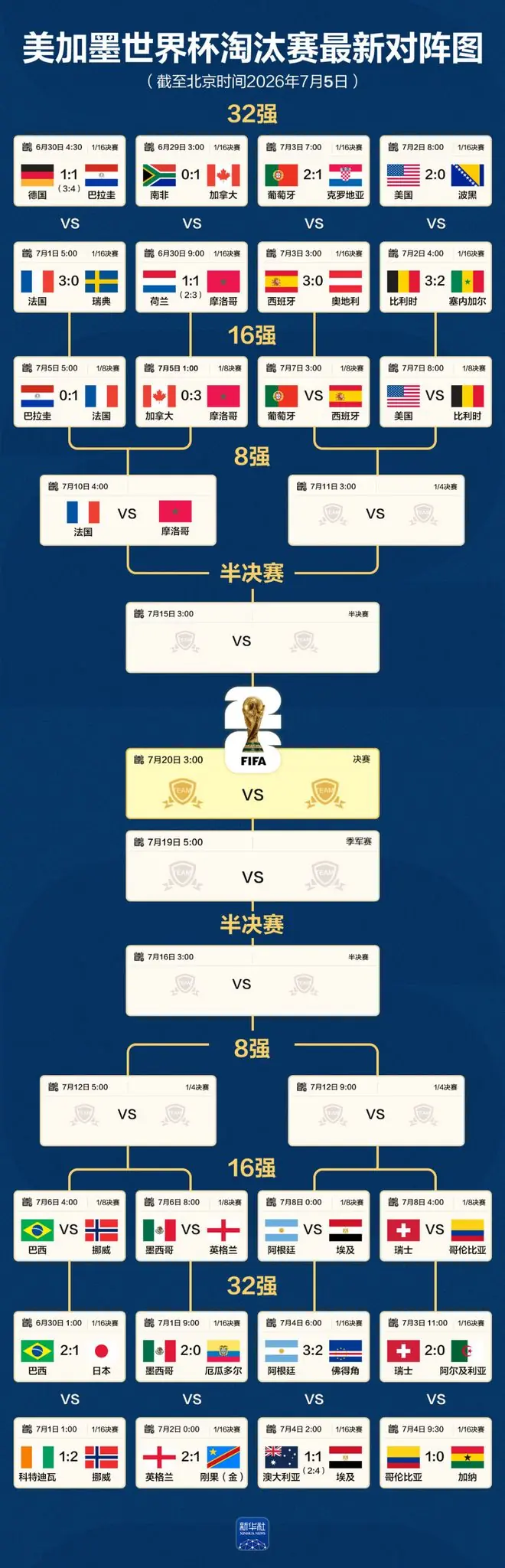 世界杯最新对阵图：四分之一决赛法国将战摩洛哥