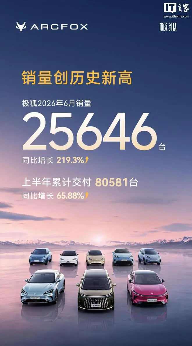 极狐汽车6月销量25646台创历史新高，同比增长219.3%