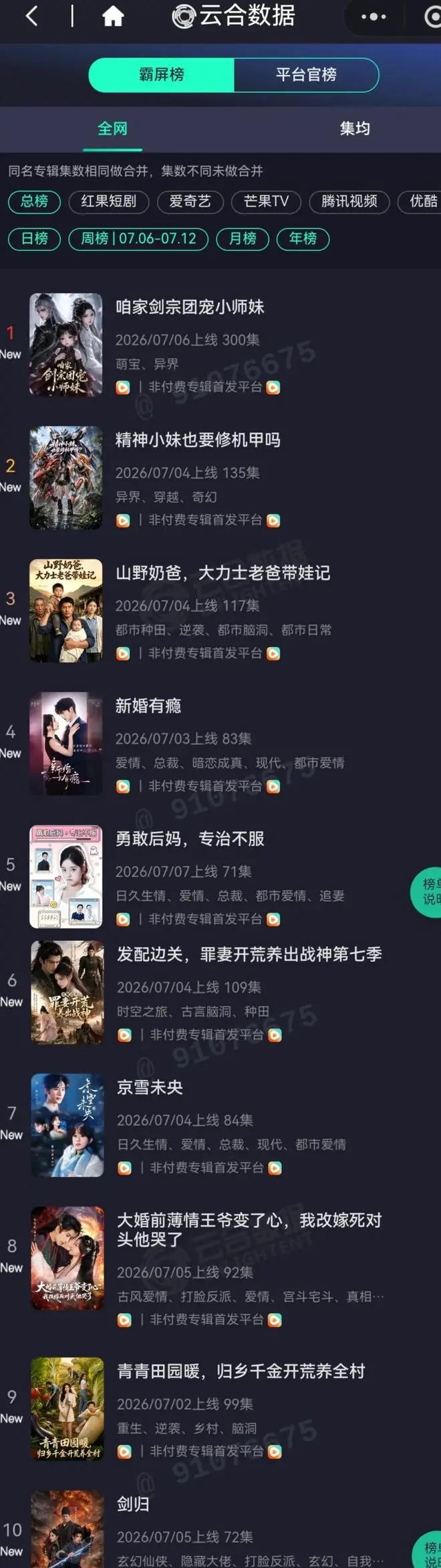 单部2.7亿！短剧榜单快被AI吃完了：《咱家剑宗团宠小师妹》《疯娘逆袭，穿越宠崽！》《垂钓三国，别人求生我享乐！》霸榜TOP3