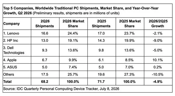 多家PC品牌出货量下跌 唯独苹果逆势大幅增长：MacBook Neo立功