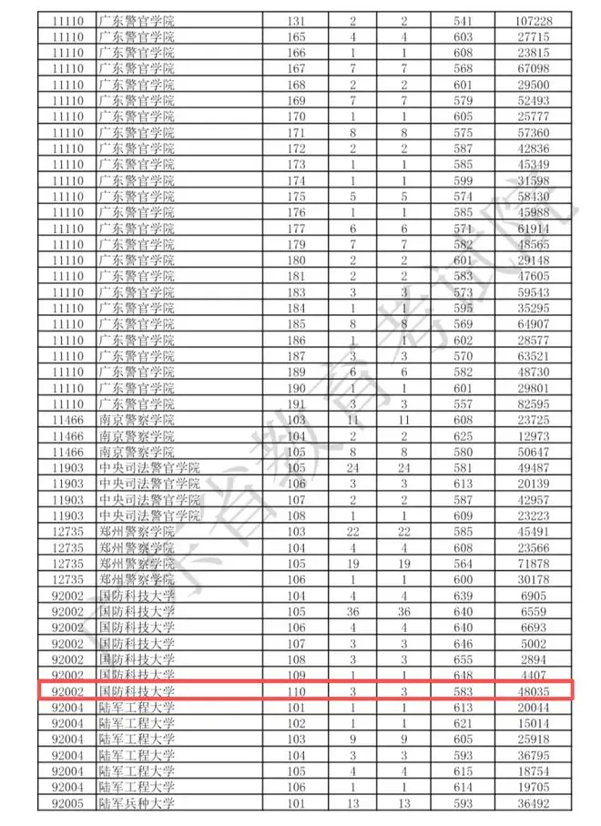 583分被国防科技大学提档，第一位捡漏王出现，真是祖坟冒青烟了