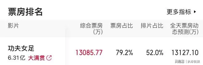 《功夫女足》票房破6亿！业内预测可达25亿，开分6.6评论两极分化