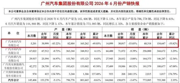 同比暴跌55.82%！广汽本田彻底跌下神坛