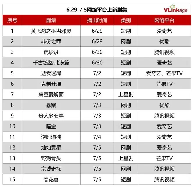 剧集周报 | 上周两部作品网播指数80+，《千香》表现最佳