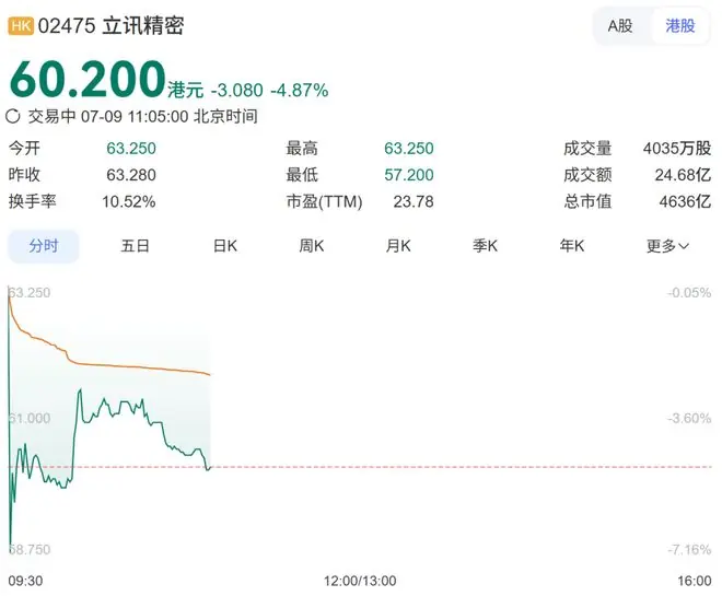 深圳女首富敲锣，立讯精密港股上市首日破发！