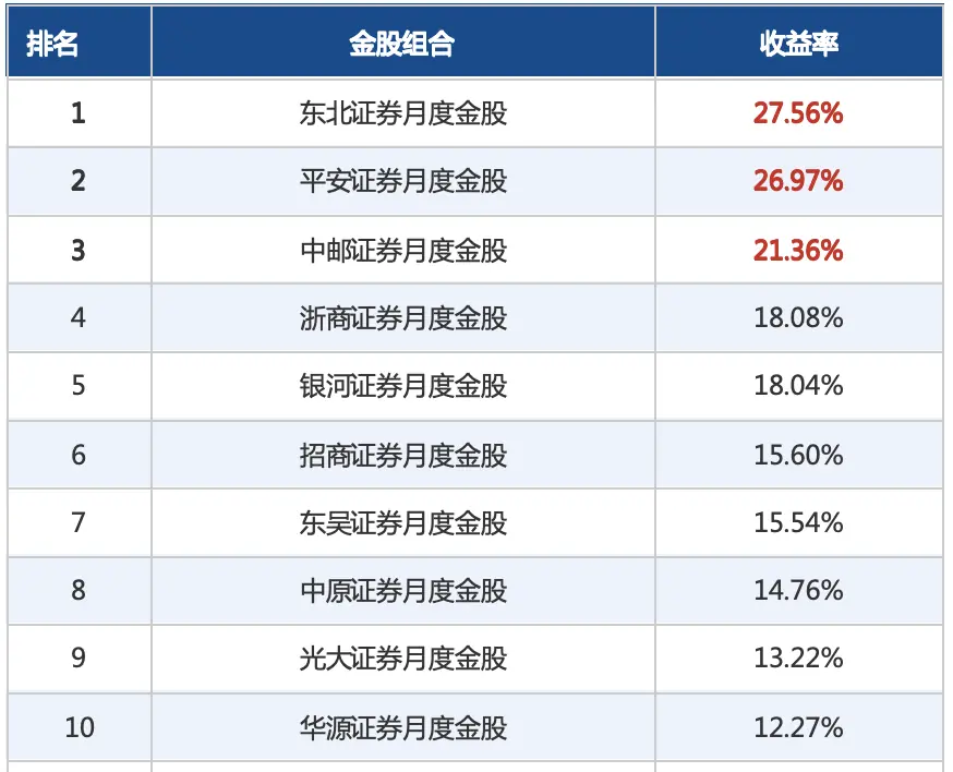 券商7月“金股”出炉，最高涨超27%