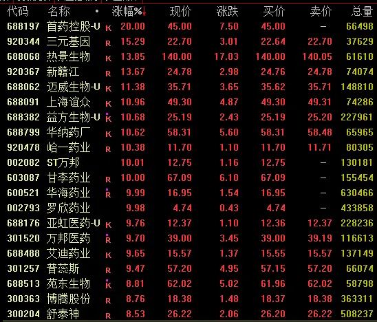 医药股爆发，688197、603087强势涨停