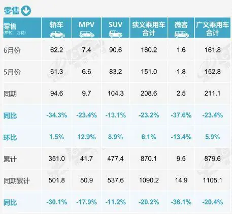 6月燃油乘用车销量降39% 车市承压！上半年汽车销量同比降两成，出口却增长251%，新能源渗透率维持在历史高位