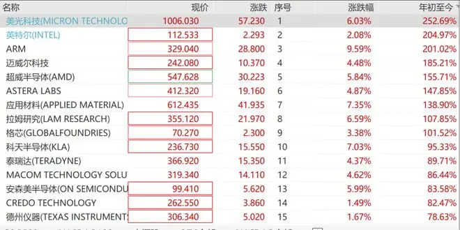 英特尔年内狂飙200%，9只美股半导体大牛股年内翻倍