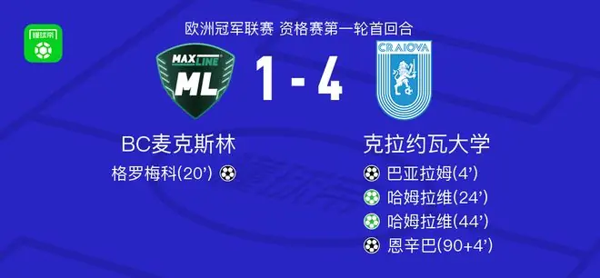 克拉约瓦大学4-1大胜BC麦克斯林，哈姆拉维两球，恩辛巴破门