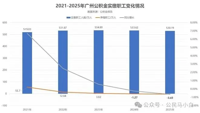 广州公积金实缴职工人数连续两年减少，回落至2022年水平