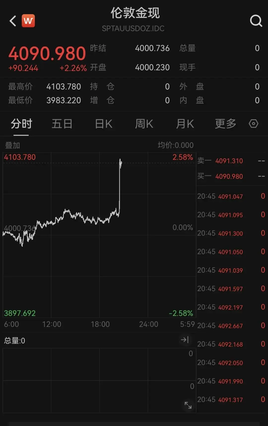 现货黄金暴力拉升，盘中突破4100美元关口