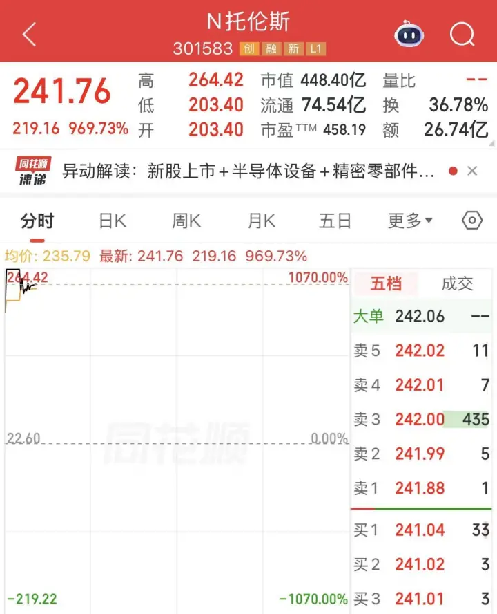 又一只首日10倍股出现，最新一批业绩暴增股名单出炉