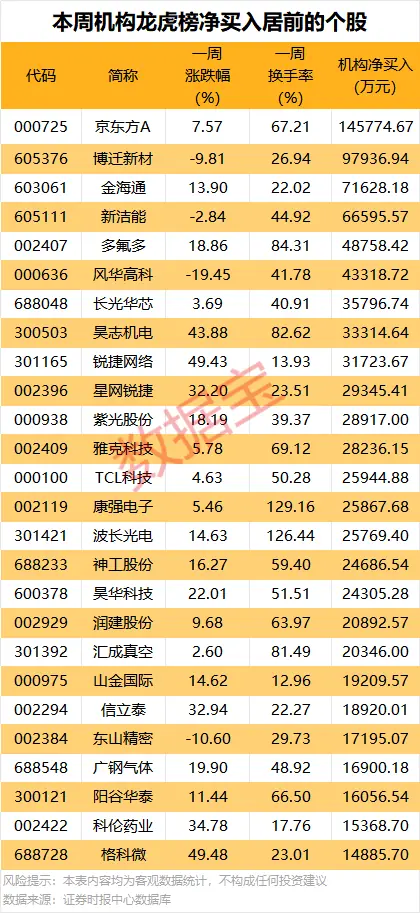 19股获机构大手笔净买入，最高金额超14亿元