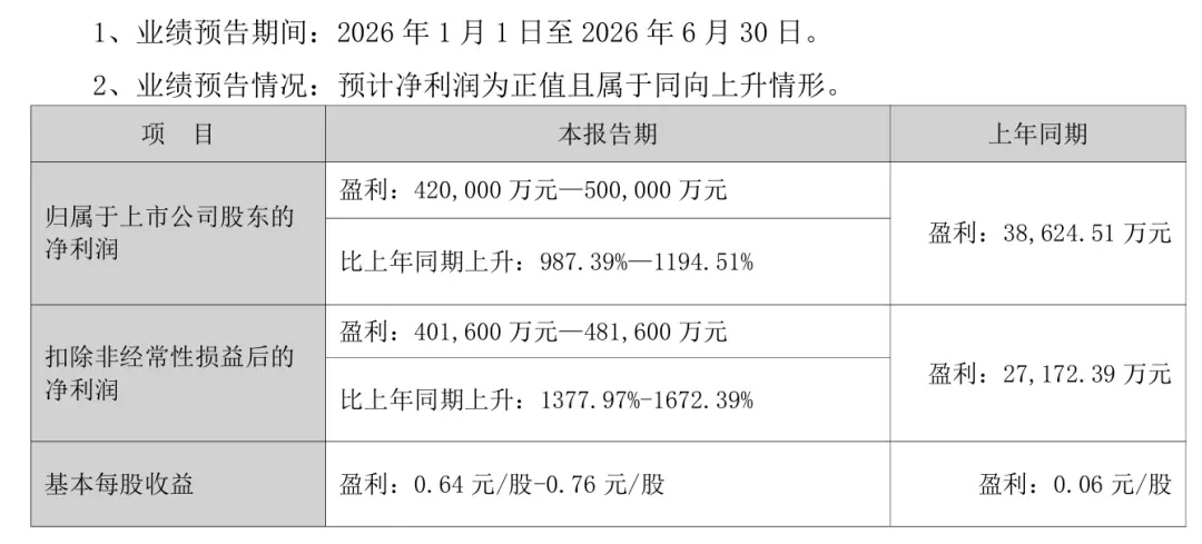 今夜业绩利好，000301，净利最高预增1195%