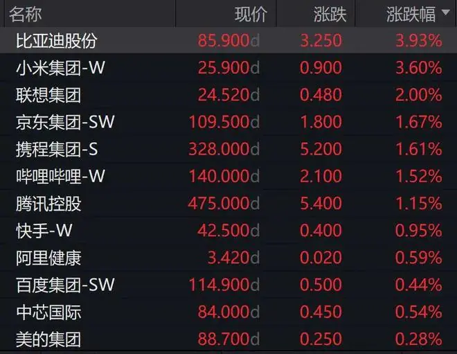 港股开盘：半导体板块领涨，有色、硬件设备上涨；科网股活跃，小米、联想、京东集体上涨