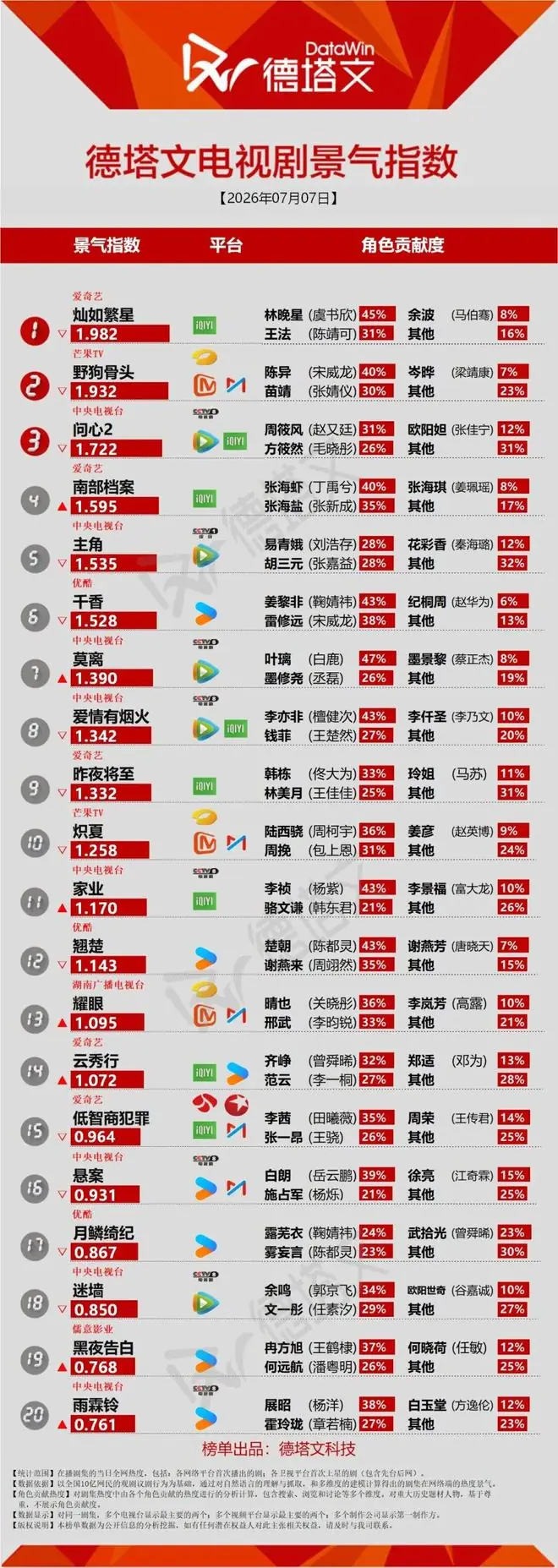 《灿如繁星》登榜首，侯明昊艾米《雀骨》网传将播丨长剧日报