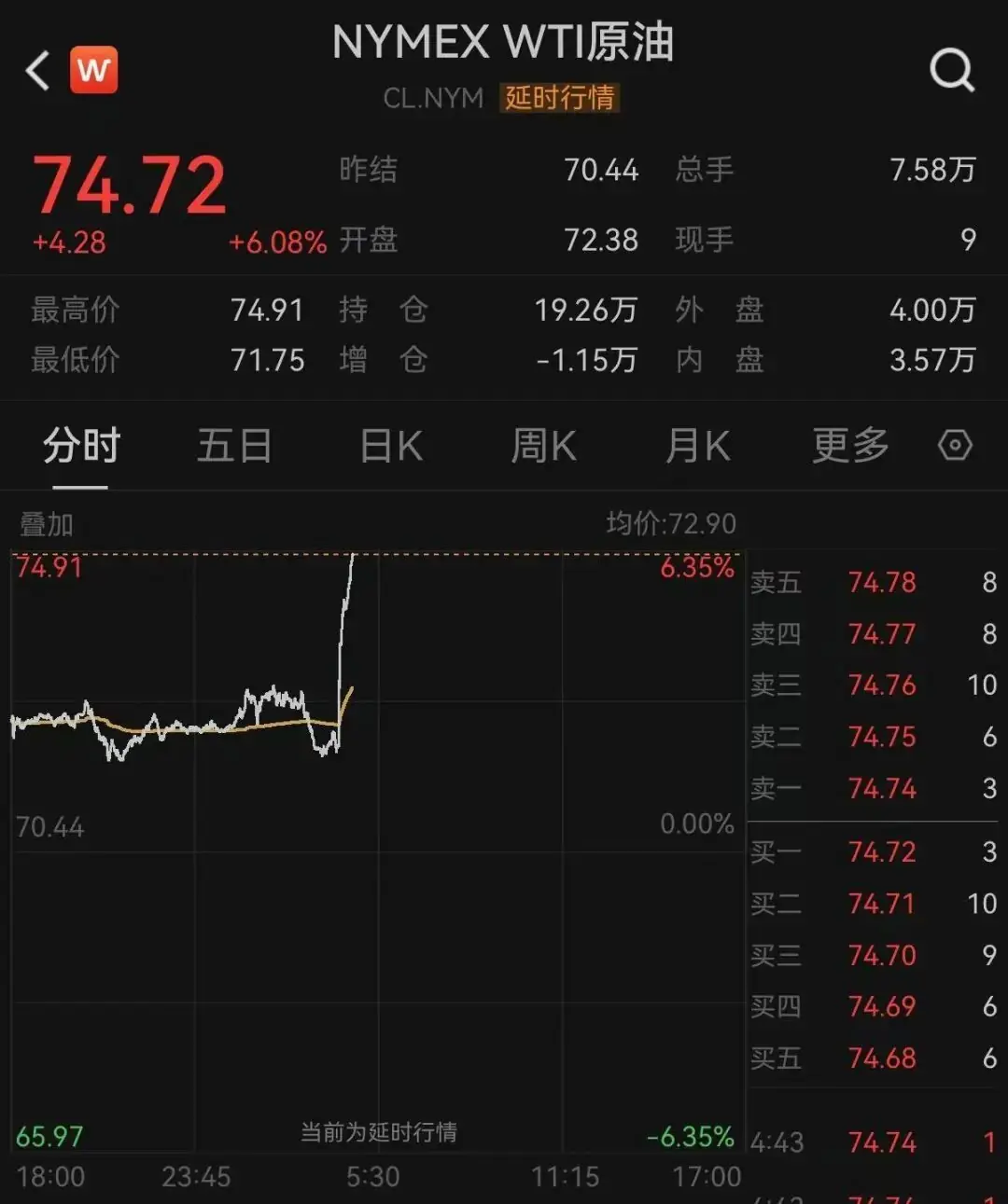 国际油价，直线拉升