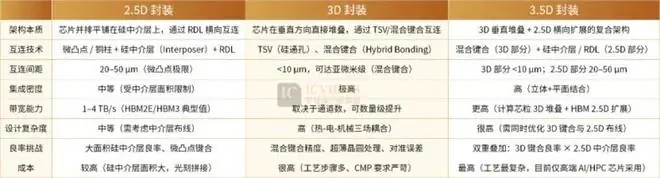 国产AI芯片，进击3D堆叠