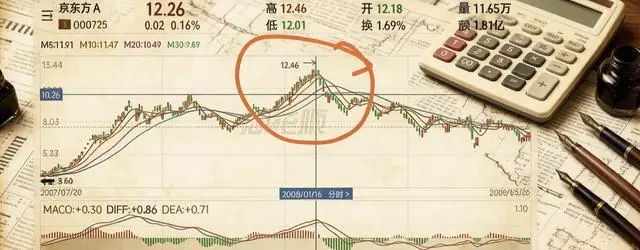 京东方A，距离12.46元的前高，还有多远的路要走？