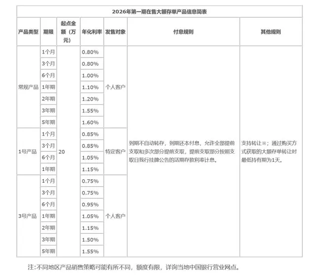 国有大行重启5年期大额存单