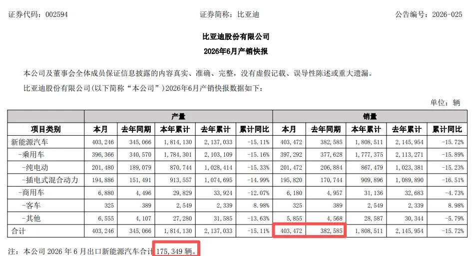 车企销量出炉，比亚迪，大爆发