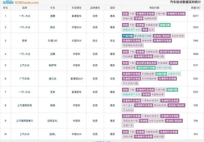 轮胎出卖安全、OTA偷走动力……谁是上半年的“投诉之王”？