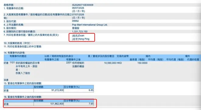 继续增持泡泡玛特，持仓已达153亿港元！段永平最新解释：不在乎短期盈利波动，只努力去想10年20年后会怎么样