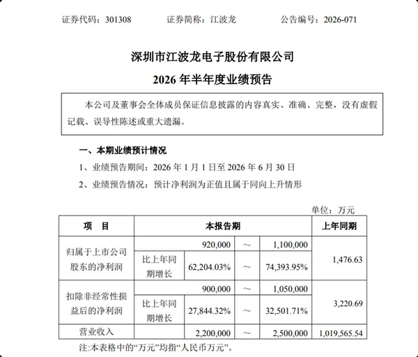 江波龙2026半年度净利暴增超6万倍，AI存储驱动业绩与股价双飙升