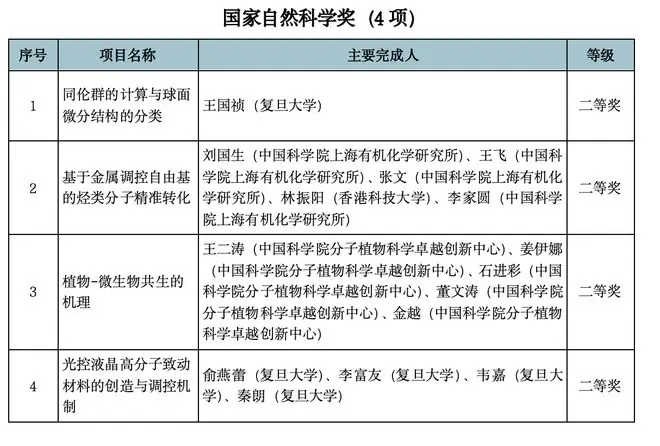国家科技奖公布：上海68项成果获奖，占全国总数25%
