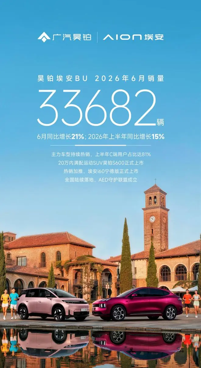 广汽昊铂埃安BU宣布6月销量33682台，同比增长21%
