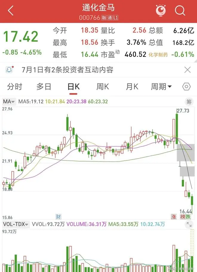 太惨了!6个交易日大跌40%,今天一度跌停,4.3万股民高位全线套牢！