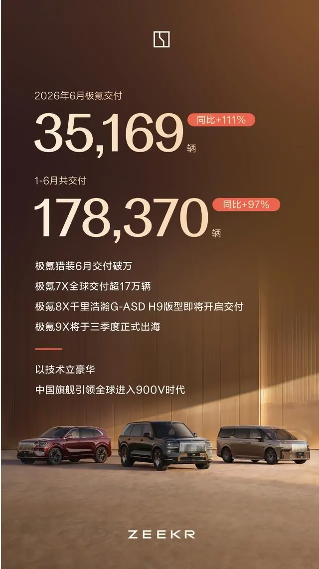 极氪上半年共交付178370辆，同比增长97%