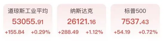 芯片存储大反攻！AMD西部数据涨6.6%，黄金反弹逼近4200美元，中国资产表现亮眼