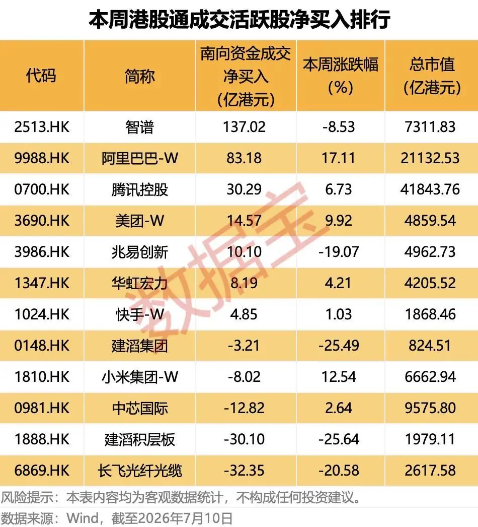 大模型龙头股火了，获超百亿港元资金加仓