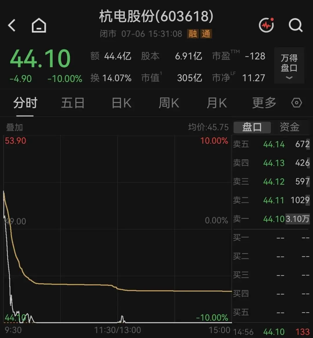 4倍大牛股，业绩最高预增超9倍，孰料跳水跌停