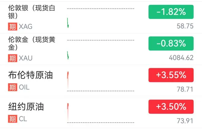 国际油价大涨，黄金跌破4100美元，美军称对伊朗发起新一轮打击
