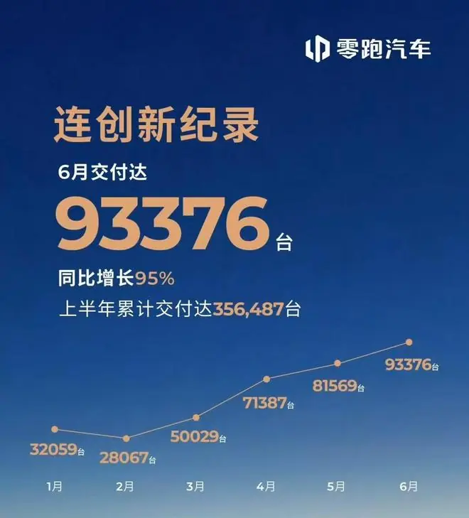 6月新势力销量：零跑9.3万台一骑绝尘，网友：性价比这块没对手！