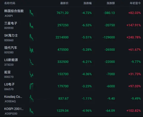 三星跌超6%，大摩警告：资金将从芯片股转走