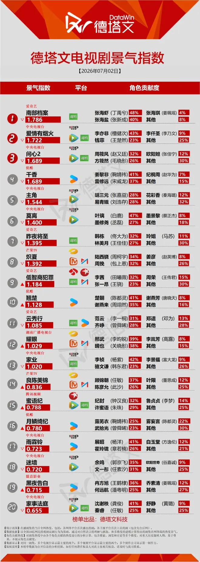 《南部档案》收官仍在榜一，曾舜晞鹤男 《攻玉》服化道被观众盛赞 丨长剧日报