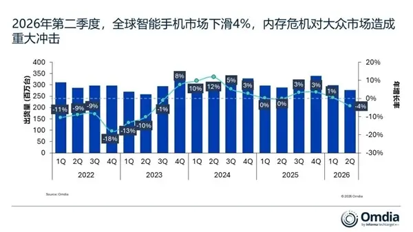 2026年Q2全球智能手机出货降4%，成本飙升加速行业两极分化