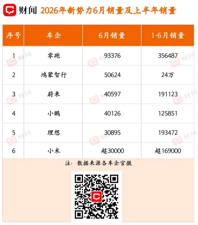 零跑卖爆、六强分层格局初定？2026蔚小理零华米上半年销量，藏着三个关键信号​