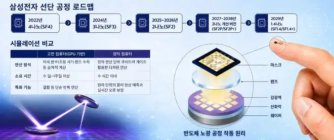 曝三星整合量子计算和AI，在芯片代工上追赶台积电