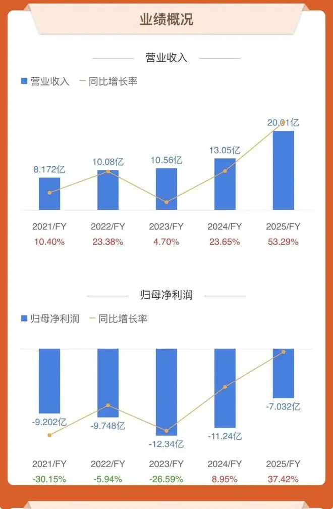 14年未盈利的机器人行业第一股，能否靠家用人形机器人破局？