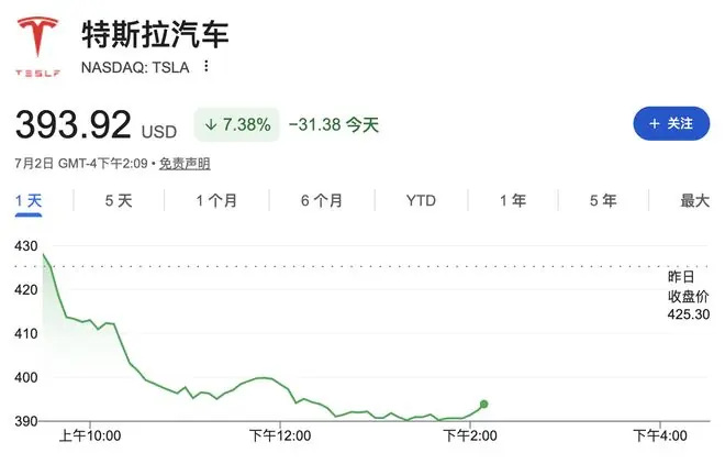 特斯拉Q2交付大超预期创历史最强，股价为何重挫8%创一年最大跌幅？