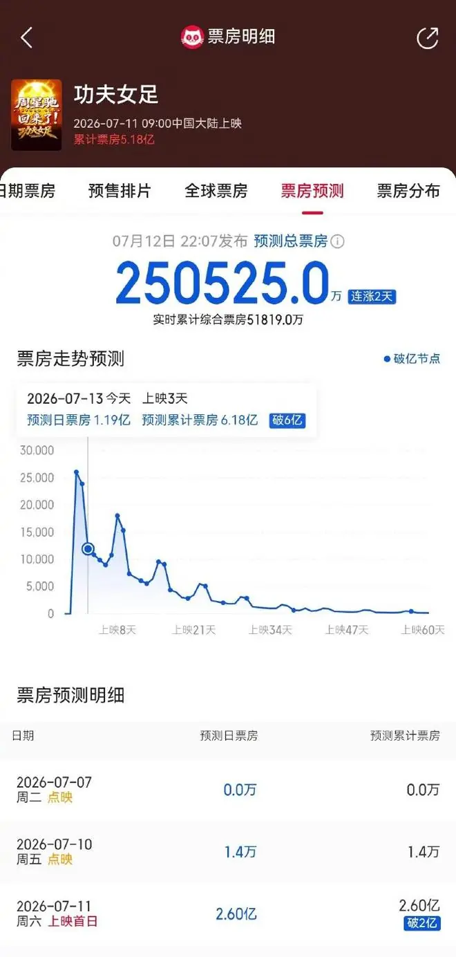《功夫女足》确实没那么好，“周星驰”三个字还能撑多久？