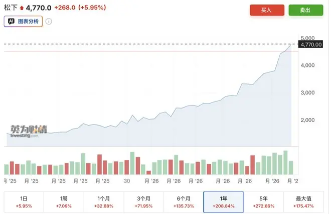 松下：未来两年，将向AI基础设施投资5000亿日元